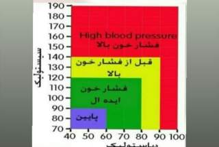 فشار خون :
انباشت چربی و کلسترول در دیواره ی رگ هاست که مسیر جریان خون باریک می شود و قلب برای پمپاژ دچار مشکل می شود و عوارض آن پس از مدتی باعث سکته قلبی ، سکته مغزی و از کار افتادگی کلیه و کوری می شود.


💚  @semnankf  👈باماهمراه باشید